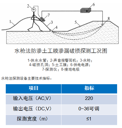 水枪法防渗土工膜渗漏破损检测原理示意图