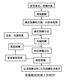 渗漏破损检测程序步骤（完整性检测步骤）