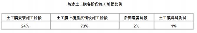 防渗土工膜在施工阶段破损比例数据表