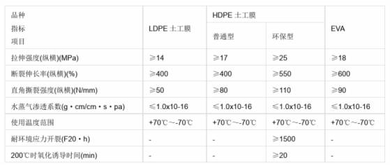 土工膜物理力学性能指标