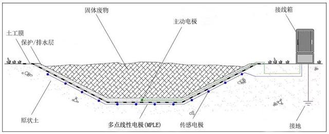 垃圾填埋场渗漏监测智能化?——来自欧洲的新答案