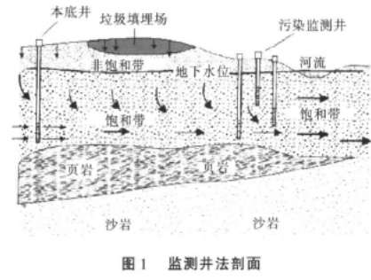 监测井土工膜渗漏检测法