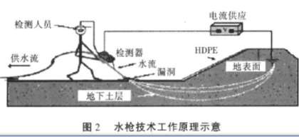 水枪法土工膜渗漏检测法工作原理