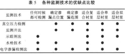 5种土工膜渗漏检测法优劣比较表